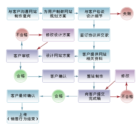 网站建设详细流程图